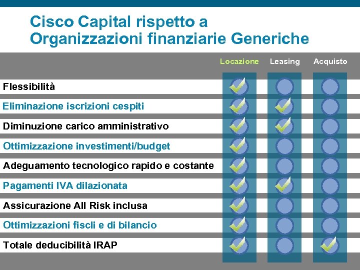 Cisco Capital rispetto a Organizzazioni finanziarie Generiche Locazione Leasing Acquisto Flessibilità Eliminazione iscrizioni cespiti