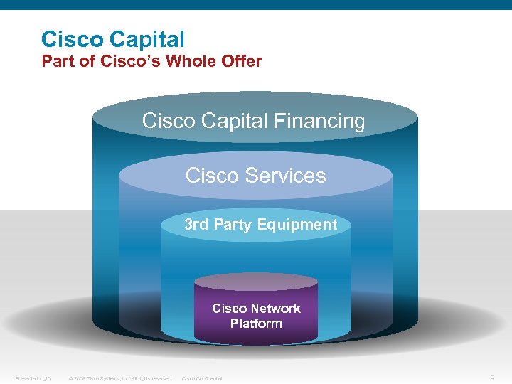 Cisco Capital Part of Cisco’s Whole Offer Cisco Capital Financing Cisco Services 3 rd