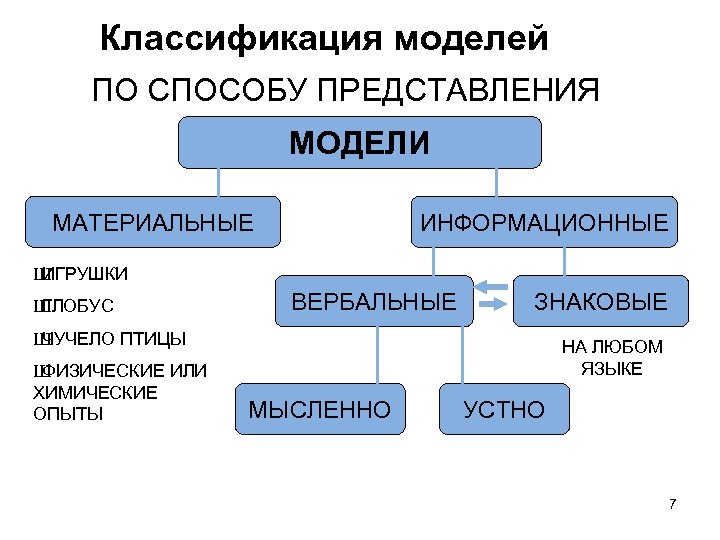 Классификация моделей ПО СПОСОБУ ПРЕДСТАВЛЕНИЯ МОДЕЛИ МАТЕРИАЛЬНЫЕ ИНФОРМАЦИОННЫЕ Ш ИГРУШКИ Ш ГЛОБУС ВЕРБАЛЬНЫЕ ЗНАКОВЫЕ