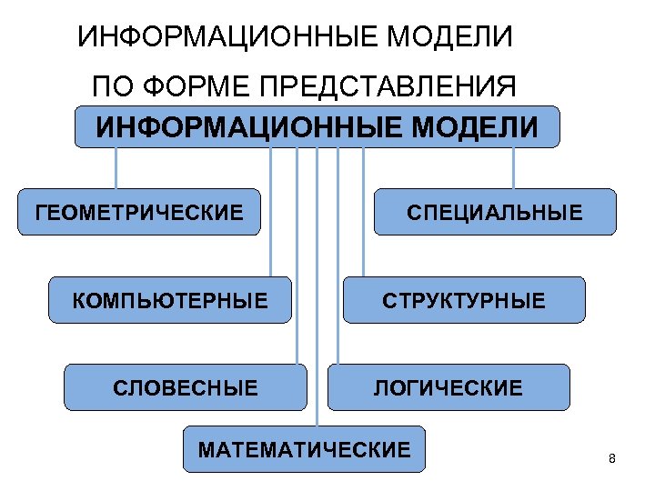 Устное представление информационной модели это