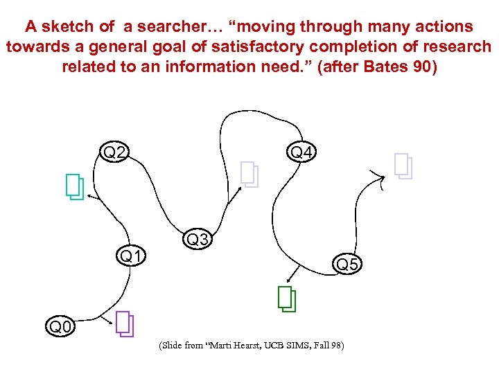 A sketch of a searcher… “moving through many actions towards a general goal of