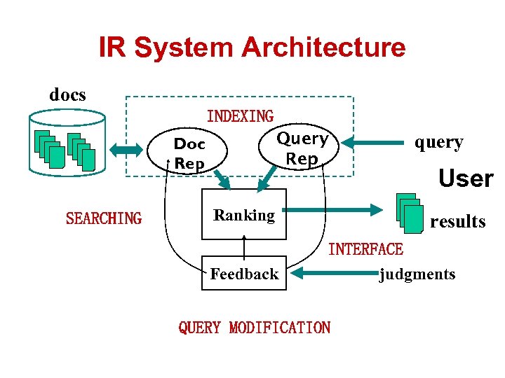 IR System Architecture docs INDEXING Query Rep Doc Rep SEARCHING Ranking Feedback query User