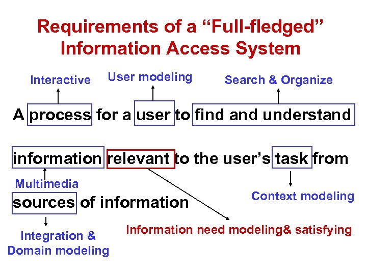 Requirements of a “Full-fledged” Information Access System Interactive User modeling Search & Organize A