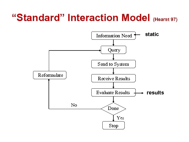 “Standard” Interaction Model (Hearst 97) Information Need static Query Send to System Reformulate Receive