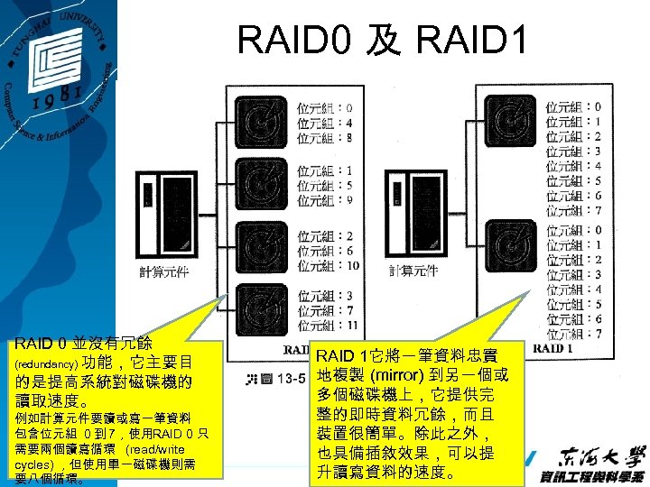 RAID 0 及 RAID 1 RAID 0 並沒有冗餘 (redundancy) 功能，它主要目 的是提高系統對磁碟機的 讀取速度。 例如計算元件要讀或寫一筆資料 包含位元組