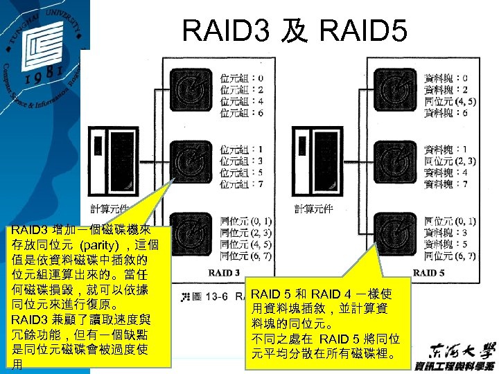 RAID 3 及 RAID 5 RAID 3 增加一個磁碟機來 存放同位元 (parity) ，這個 值是依資料磁碟中插敘的 位元組運算出來的。當任 何磁碟損毀，就可以依據