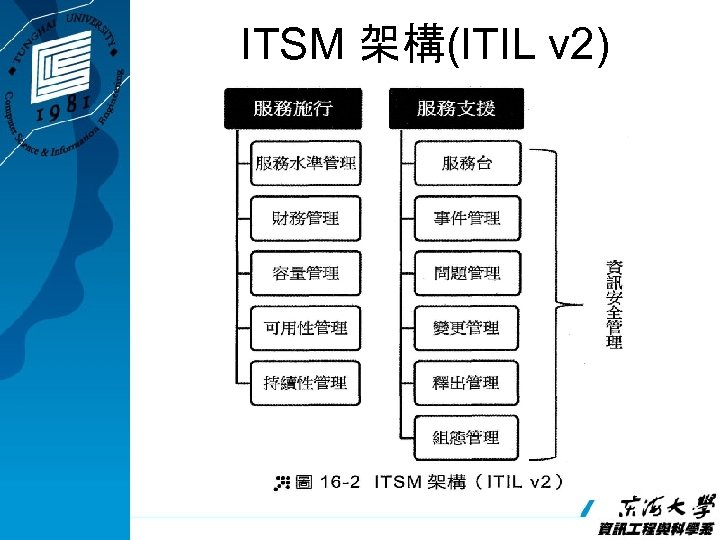 ITSM 架構(ITIL v 2) 