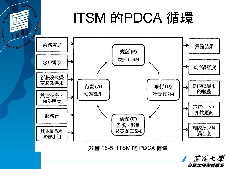 ITSM 的PDCA 循環 