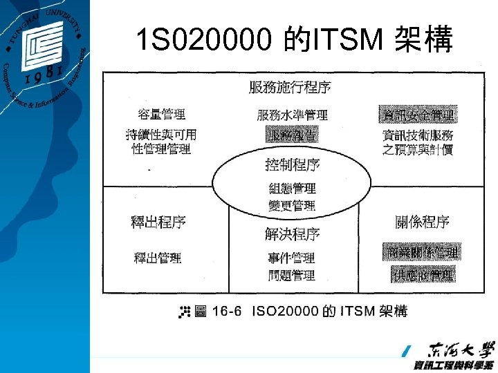 1 S 020000 的ITSM 架構 