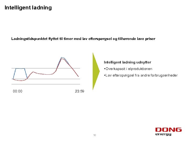 Intelligent ladning Ladningstidspunktet flyttet til timer med lav efterspørgsel og tilhørende lave priser Intelligent