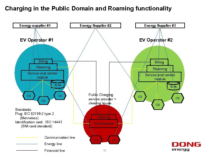 Charging in the Public Domain and Roaming functionality Energy supplier #1 Energy Supplier #2