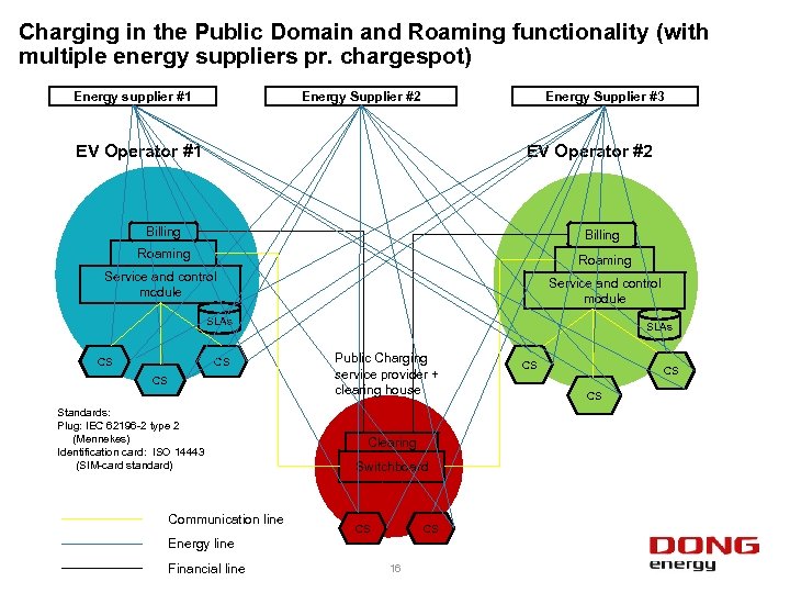 Charging in the Public Domain and Roaming functionality (with multiple energy suppliers pr. chargespot)