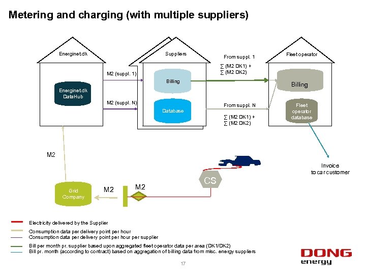 Metering and charging (with multiple suppliers) Energinet. dk Suppliers From suppl. 1 Fleet operator