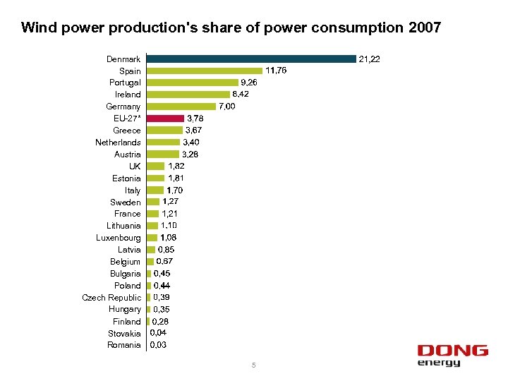 Wind power production's share of power consumption 2007 Denmark Spain Portugal Ireland Germany EU-27*