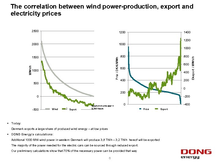 The correlation between wind power-production, export and electricity prices 2500 1200 1400 1200 2000