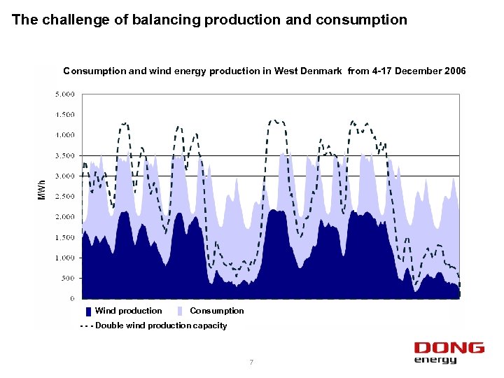 The challenge of balancing production and consumption Consumption and wind energy production in West