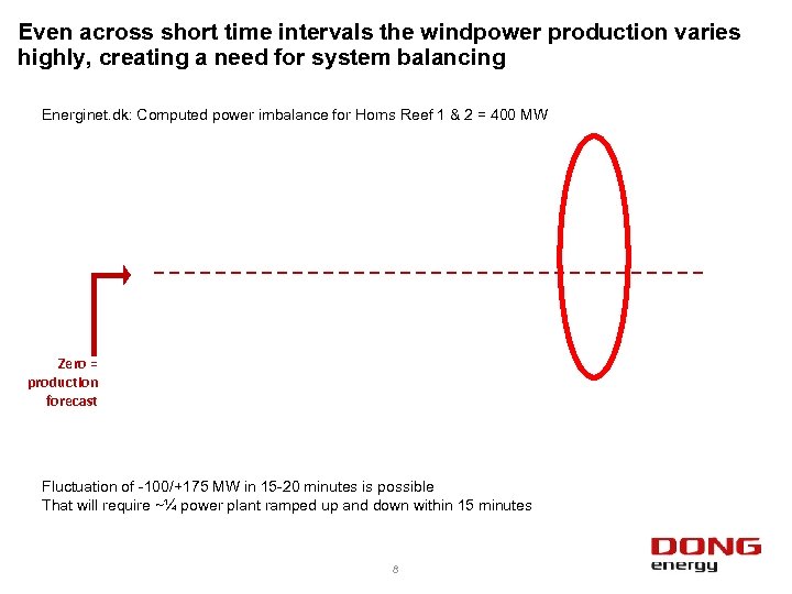 Even across short time intervals the windpower production varies highly, creating a need for