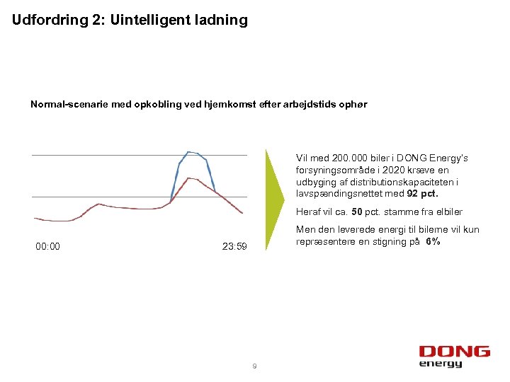 Udfordring 2: Uintelligent ladning Normal-scenarie med opkobling ved hjemkomst efter arbejdstids ophør Vil med