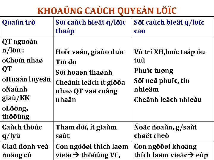 KHOAÛNG CAÙCH QUYEÀN LÖÏC Quaûn trò Söï caùch bieät q/löïc thaáp Söï caùch bieät