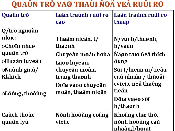 QUAÛN TRÒ VAØ THAÙI ÑOÄ VEÀ RUÛI RO Quaûn trò Q/trò nguoàn nlöïc: o.