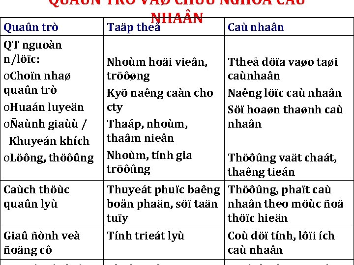 QUAÛN TRÒ VAØ CHUÛ NGHÓA CAÙ NHA N Quaûn trò Taäp theå Caù nhaân