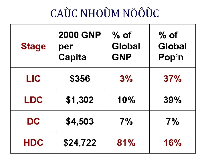 CAÙC NHOÙM NÖÔÙC Stage 2000 GNP per Capita % of Global GNP % of