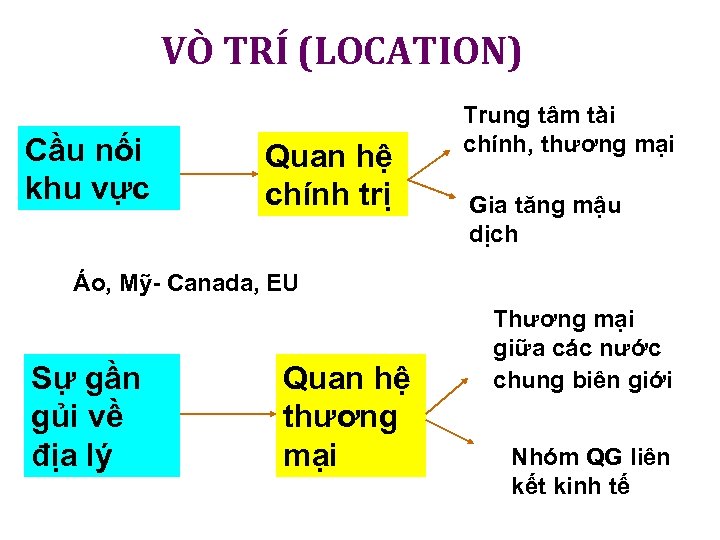 VÒ TRÍ (LOCATION) Cầu nối khu vực Quan hệ chính trị Trung tâm tài