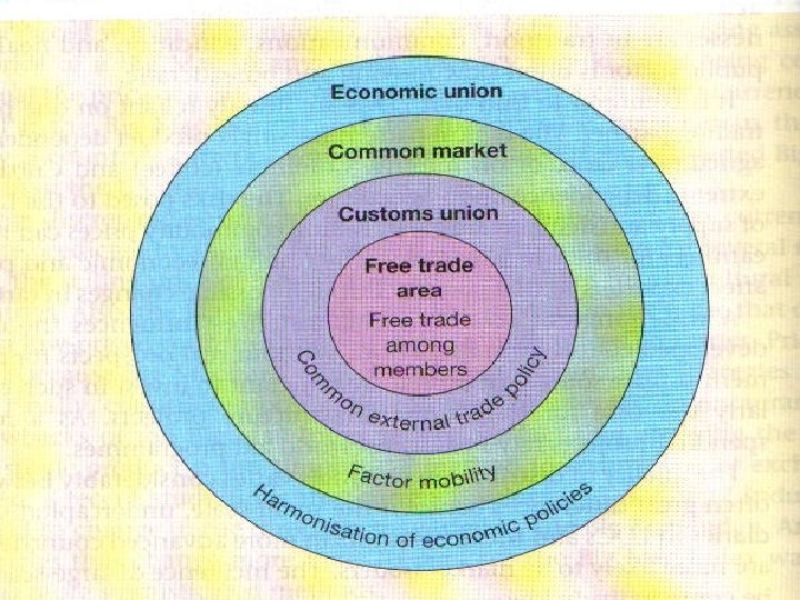 Forms of Economic Integration 