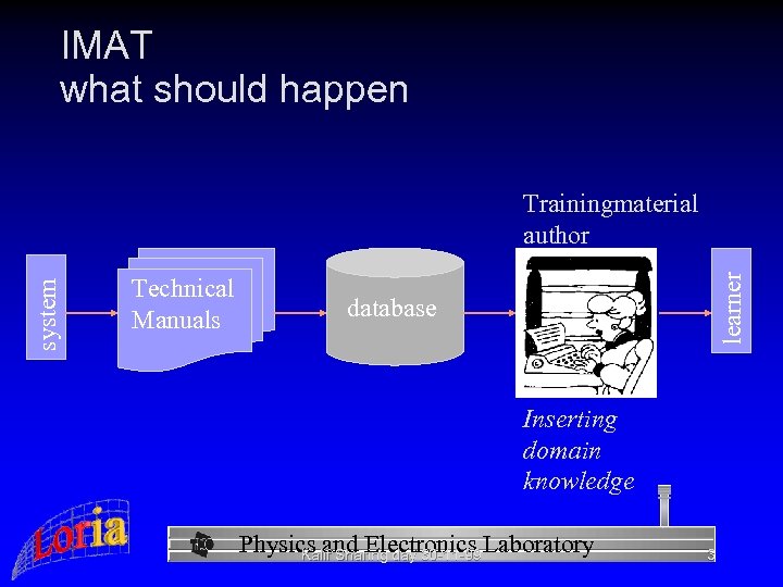 IMAT what should happen Technical Manuals learner system Trainingmaterial author database Inserting domain knowledge