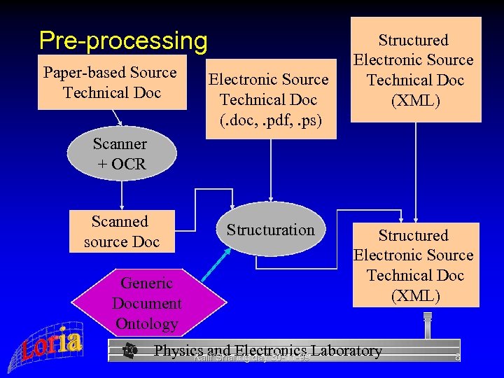 Pre-processing Paper-based Source Technical Doc Electronic Source Technical Doc (. doc, . pdf, .