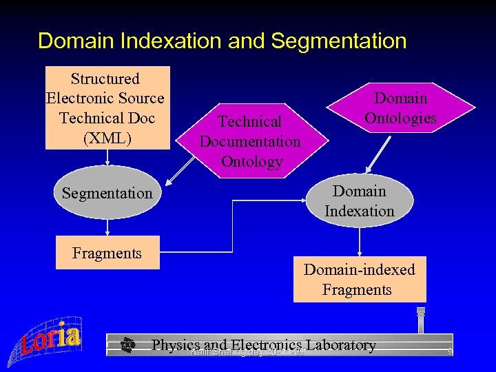 Domain Indexation and Segmentation Structured Electronic Source Technical Doc (XML) Segmentation Fragments Technical Documentation