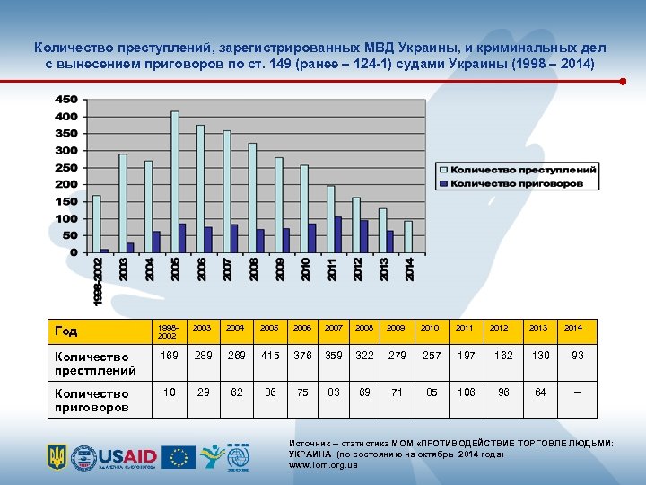 Количество преступлений, зарегистрированных МВД Украины, и криминальных дел с вынесением приговоров по ст. 149