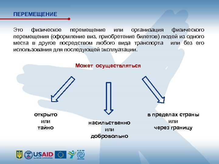 ПЕРЕМЕЩЕНИЕ Это физическое перемещение или организация физического перемещения (оформление виз, приобретение билетов) людей из