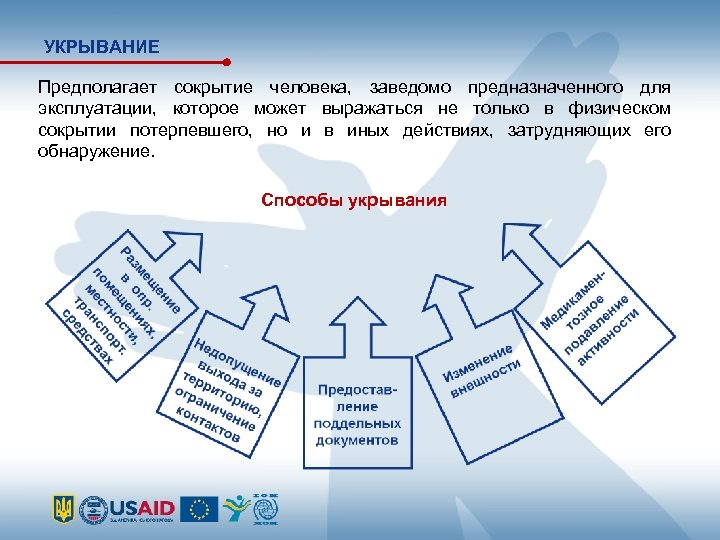 УКРЫВАНИЕ Предполагает сокрытие человека, заведомо предназначенного для эксплуатации, которое может выражаться не только в