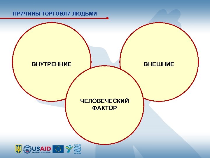 ПРИЧИНЫ ТОРГОВЛИ ЛЮДЬМИ ВНУТРЕННИЕ ВНЕШНИЕ ЧЕЛОВЕЧЕСКИЙ ФАКТОР 