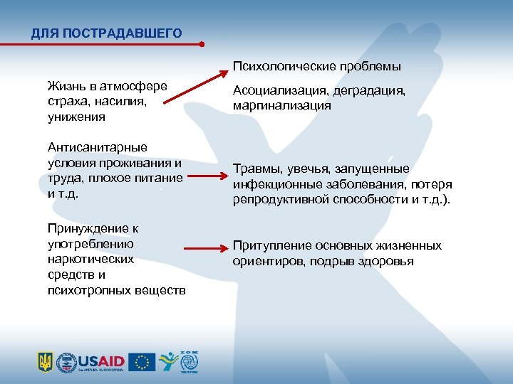 ДЛЯ ПОСТРАДАВШЕГО Психологические проблемы Жизнь в атмосфере страха, насилия, унижения Антисанитарные условия проживания и
