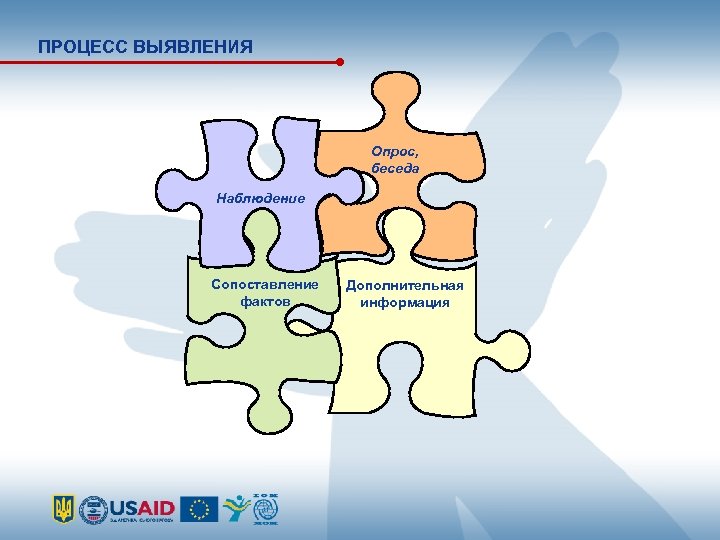 ПРОЦЕСС ВЫЯВЛЕНИЯ Опрос, беседа Наблюдение Сопоставление фактов Дополнительная информация 