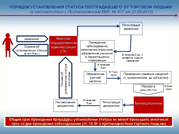 ПОРЯДОК УСТАНОВЛЕНИЯ СТАТУСА ПОСТРАДАВШЕГО ОТ ТОРГОВЛИ ЛЮДЬМИ (в соответствии с Постановлением КМУ № 417
