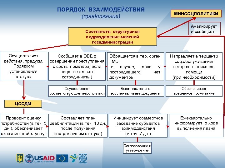 Порядок установления фактов. Порядок взаимодействия. Порядок взаимодействия отделов одного подразделения. Взаимодействия структурных подразделений ОВД. Пример взаимодействия дальнего порядка.