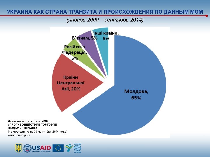 УКРАИНА КАК СТРАНА ТРАНЗИТА И ПРОИСХОЖДЕНИЯ ПО ДАННЫМ МОМ (январь 2000 – сентябрь 2014)