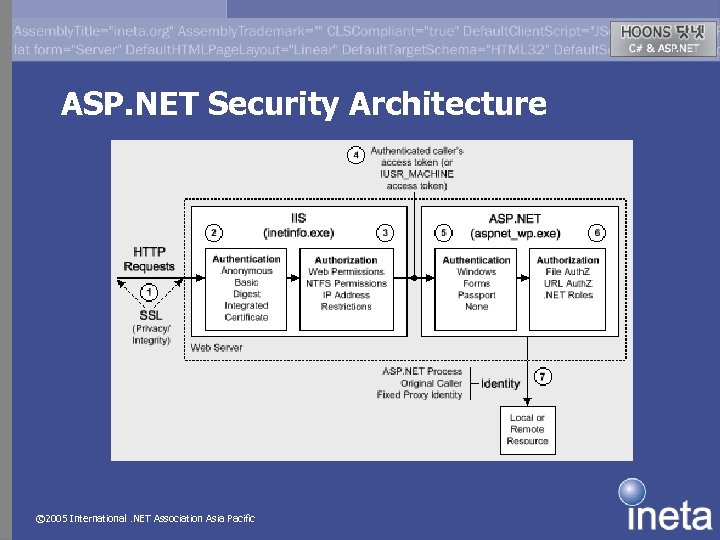 ASP. NET Security Architecture © 2005 International. NET Association Asia Pacific 