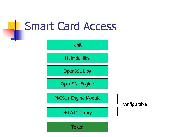 Smart Card Access kinit Heimdal libs Open. SSL Libs Open. SSL Engine PKCS 11