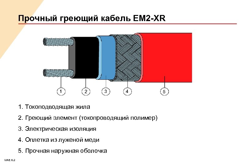 Прочный греющий кабель EM 2 -XR 1. Токоподводящая жила 2. Греющий элемент (токопроводящий полимер)