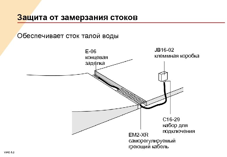 Защита от замерзания стоков Обеспечивает сток талой воды E-06 концевая заделка JB 16 -02