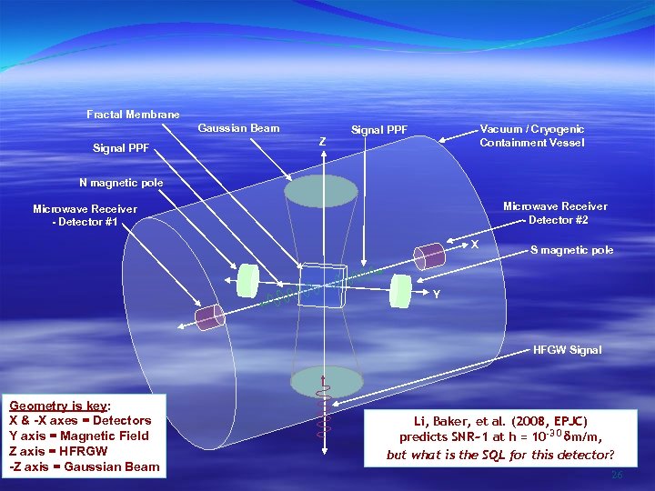 Fractal Membrane Gaussian Beam Signal PPF Vacuum / Cryogenic Containment Vessel Signal PPF Z