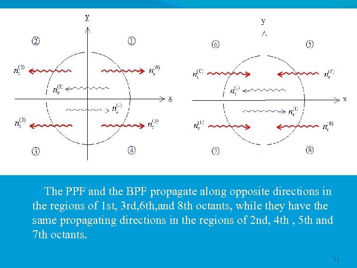 The PPF and the BPF propagate along opposite directions in the regions of 1