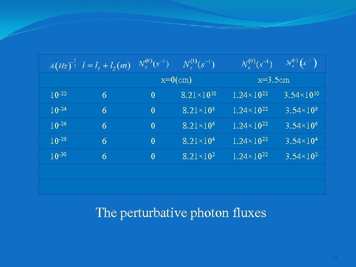 X=0(cm) X=3. 5 cm 10 -22 6 0 8. 21× 1010 1. 24× 1022
