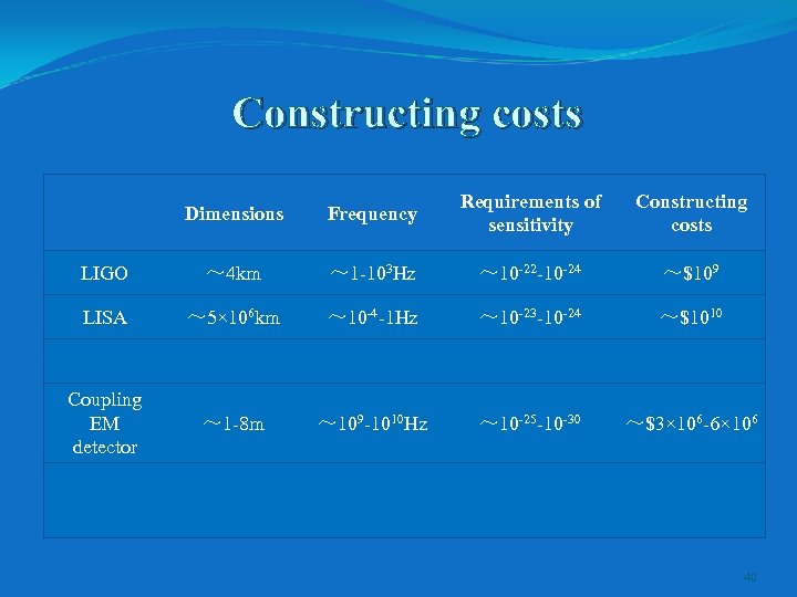 Constructing costs Dimensions Frequency Requirements of sensitivity Constructing costs LIGO ～ 4 km ～