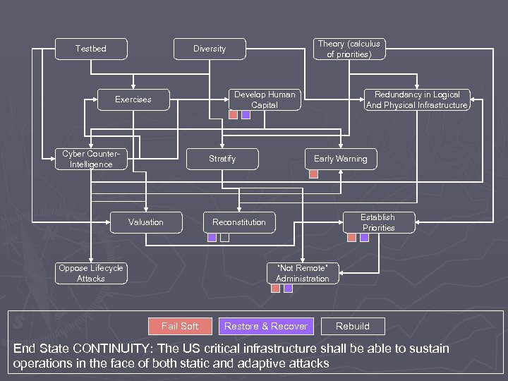 Testbed Theory (calculus of priorities) Diversity Develop Human Capital Exercises Cyber Counter. Intelligence Stratify