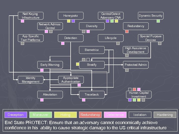 Natl Keying Infrastructure Control/Detect Adversary CNA Honeypots Network Admiss. Control App Specific Test Platforms